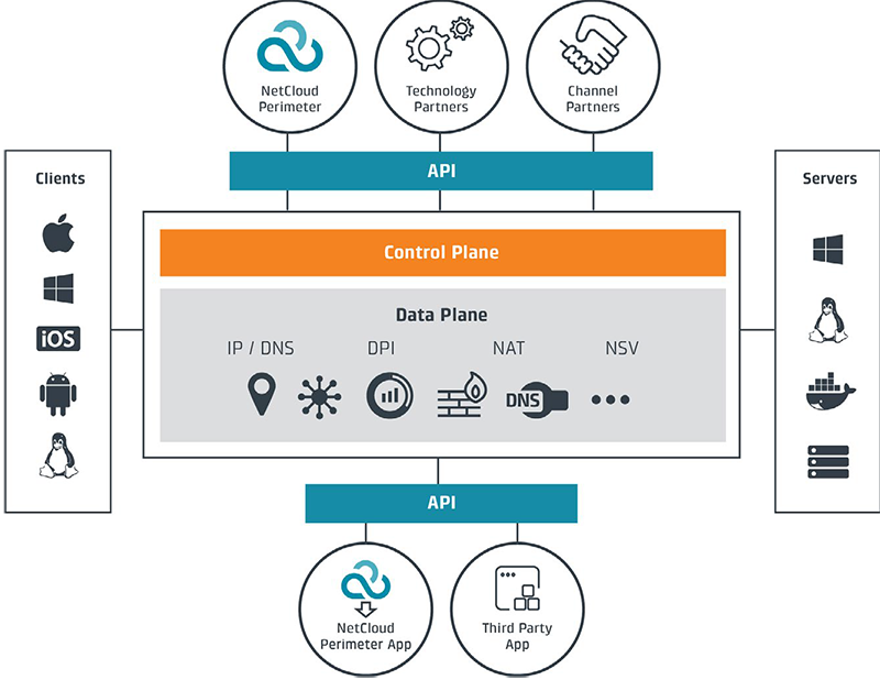 NetCloud Perimeter Diagram
