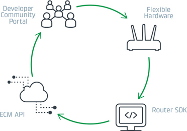 COR Platform Extensibility