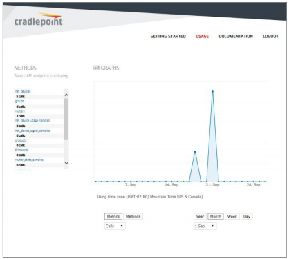 Figure 2:2. API usage tracking