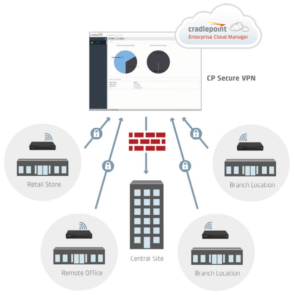 Cradlepoint CP Secure VPN