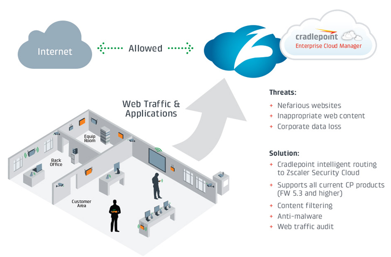 Direct-to-Cloud Security Powered by Zscaler