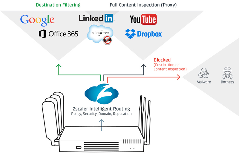Intelligent Routing for Internet Bound Traffic