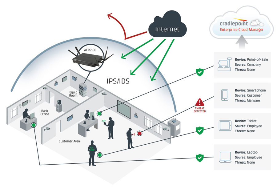 CP Secure Threat Management Deployment