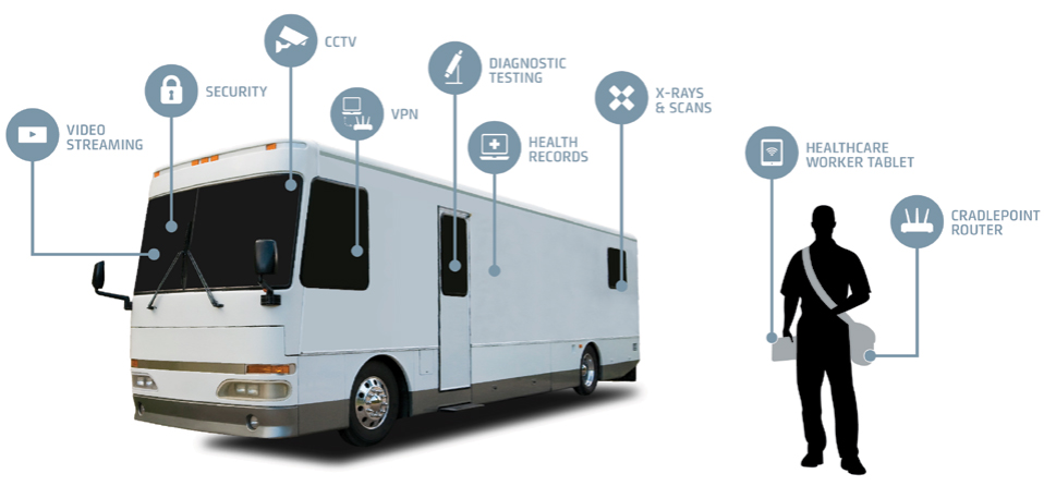 M2M & IoHT Solutions for Healthcare